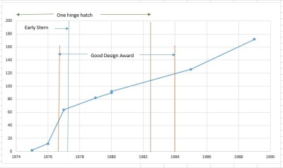 Boat number as a function of time.
